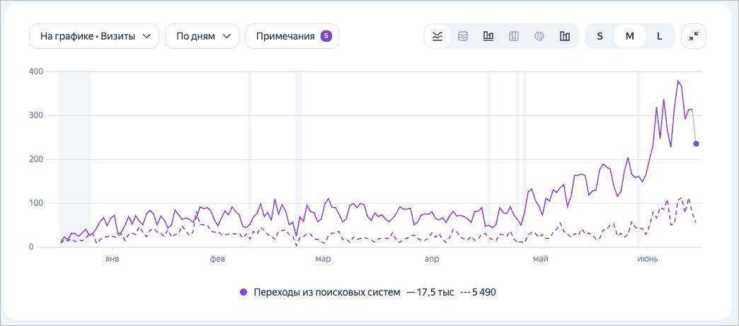 Графики в отчетах по SEO